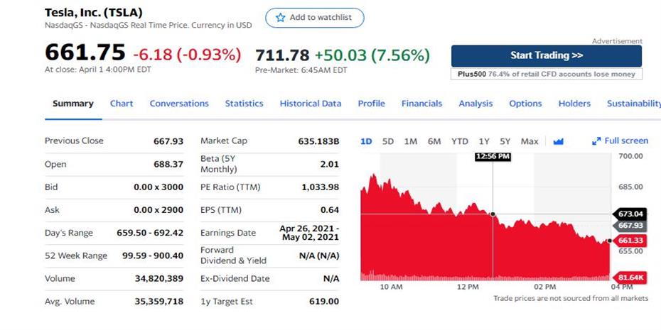Κέρδη 7,5% για τη μετοχή της Tesla με το βλέμμα στην παραγωγή του Q1